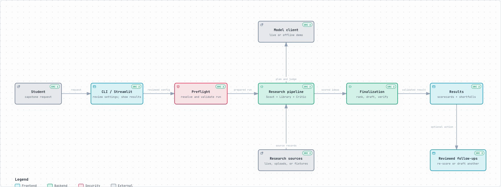 High-level ScoutSpark flow: student request, Streamlit interface, preflight, research pipeline, finalization, and results, with model and source inputs.